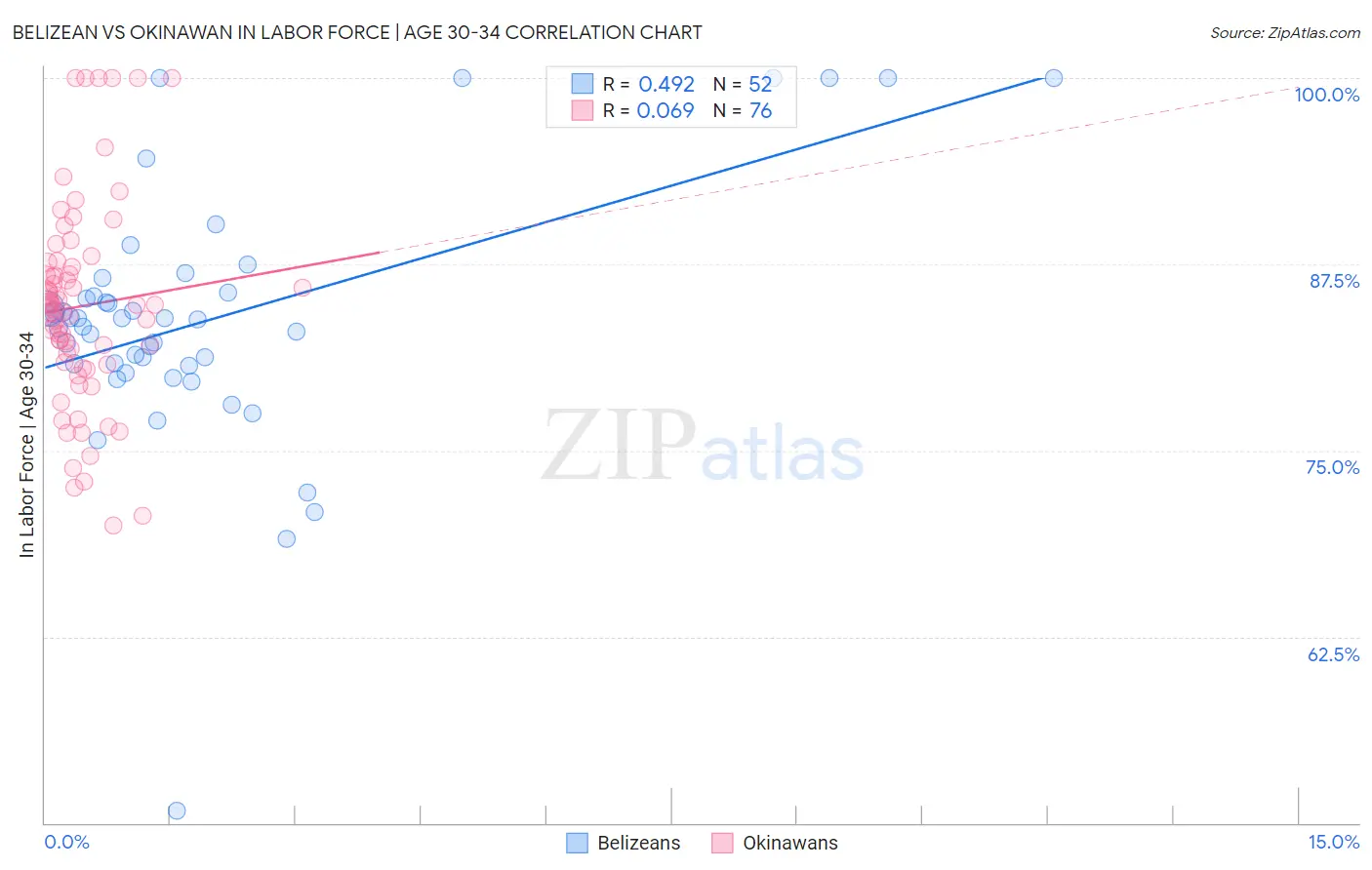 Belizean vs Okinawan In Labor Force | Age 30-34