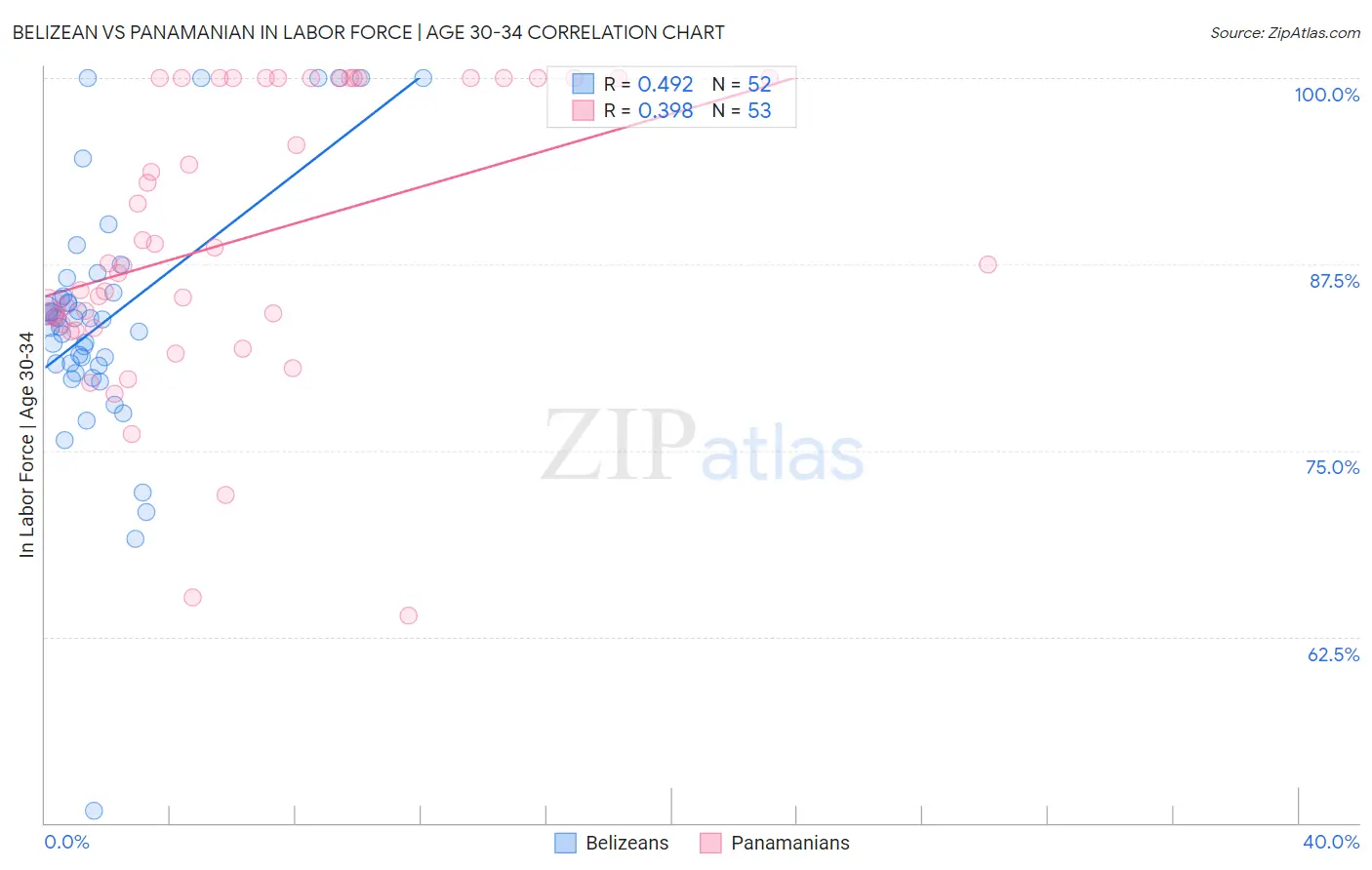 Belizean vs Panamanian In Labor Force | Age 30-34
