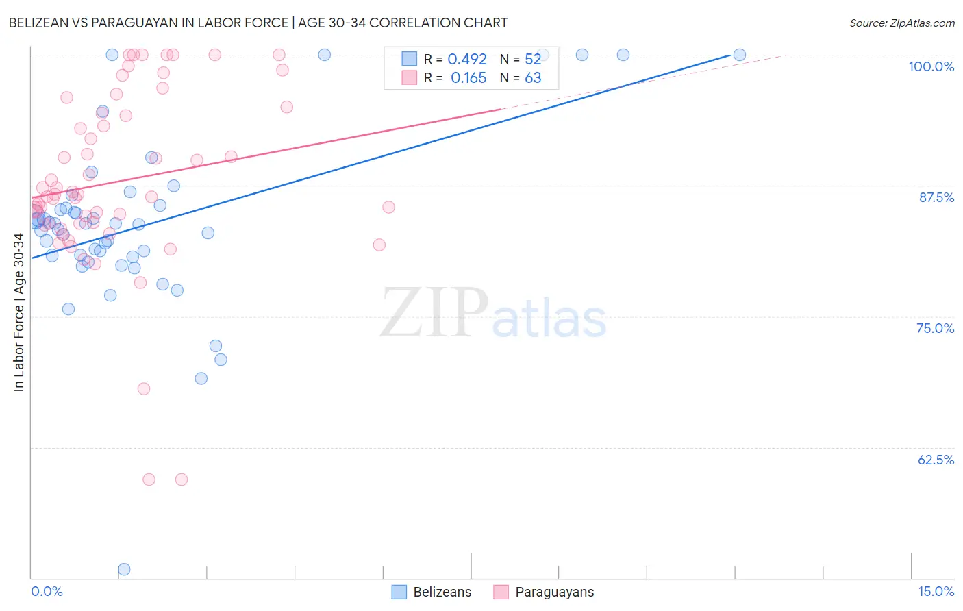 Belizean vs Paraguayan In Labor Force | Age 30-34