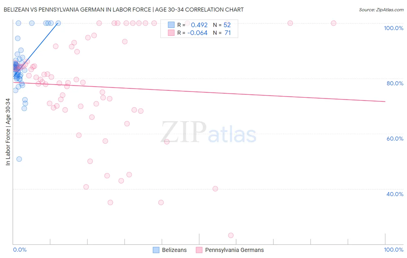 Belizean vs Pennsylvania German In Labor Force | Age 30-34