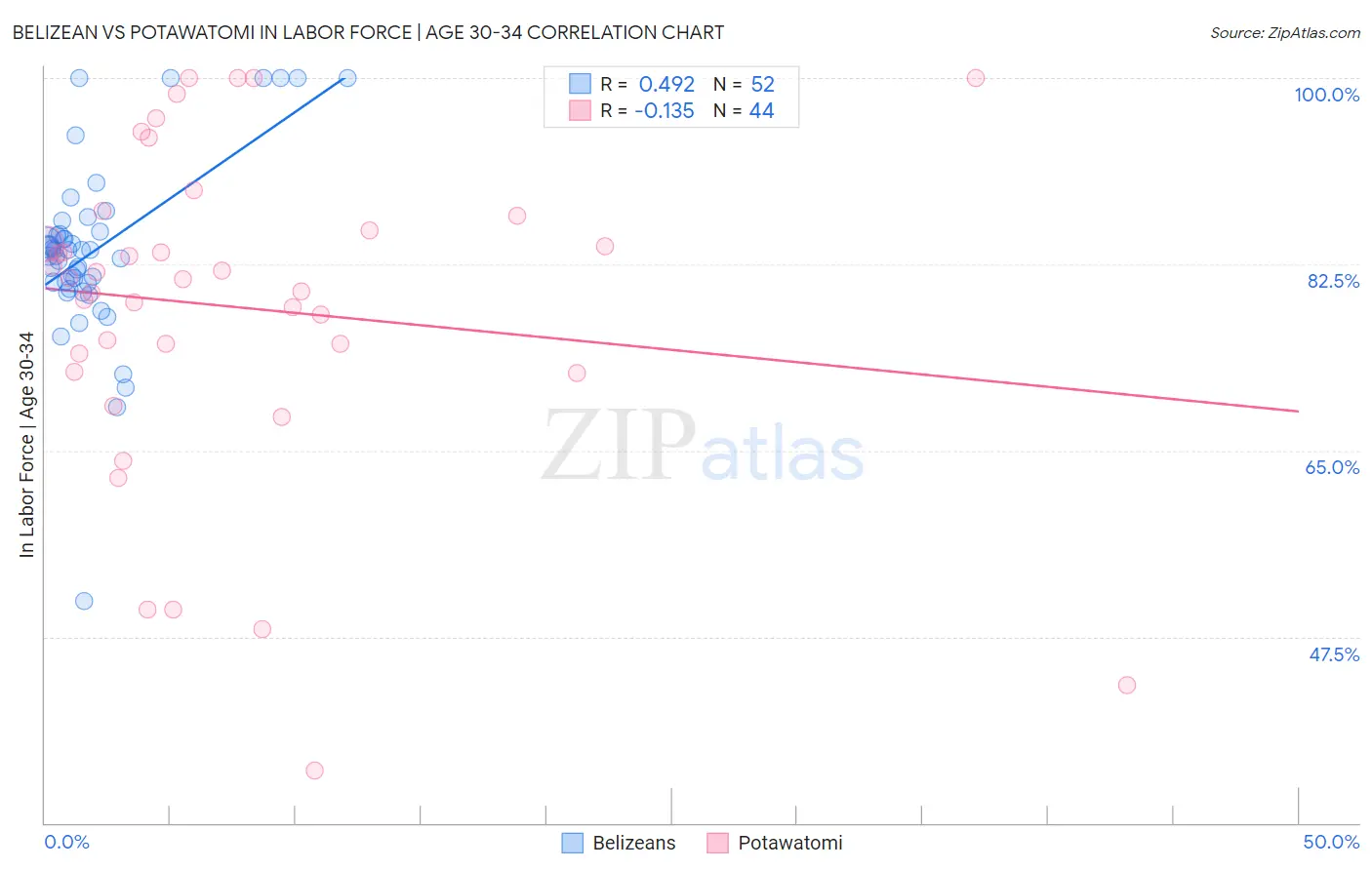 Belizean vs Potawatomi In Labor Force | Age 30-34