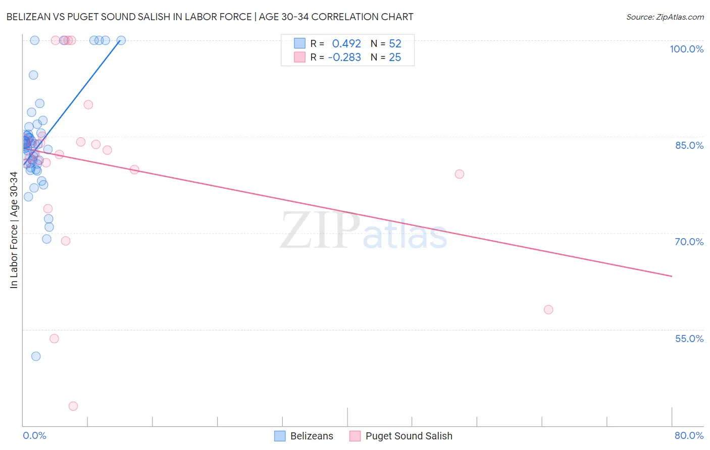 Belizean vs Puget Sound Salish In Labor Force | Age 30-34