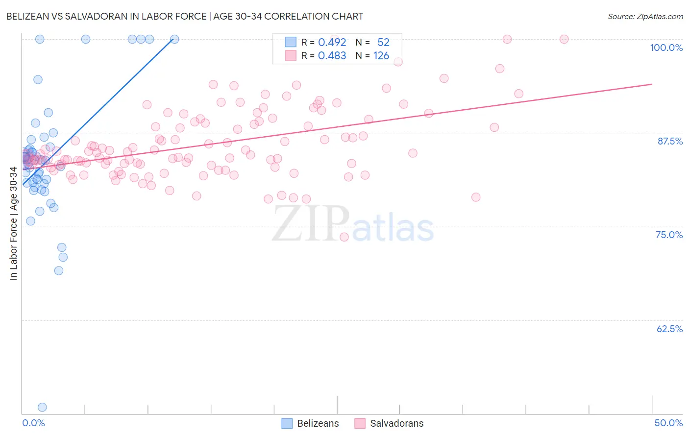 Belizean vs Salvadoran In Labor Force | Age 30-34