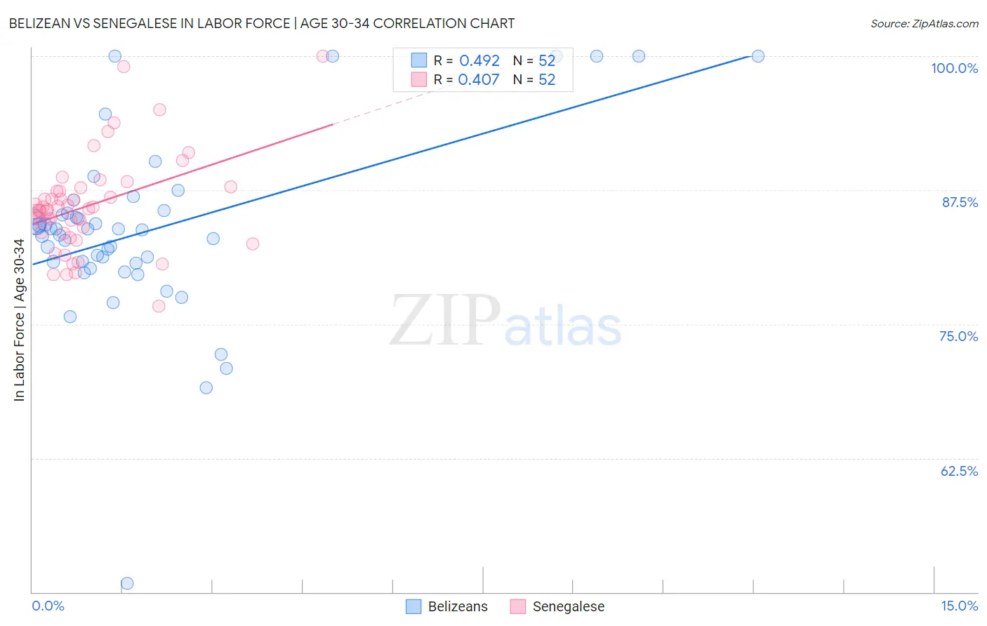 Belizean vs Senegalese In Labor Force | Age 30-34