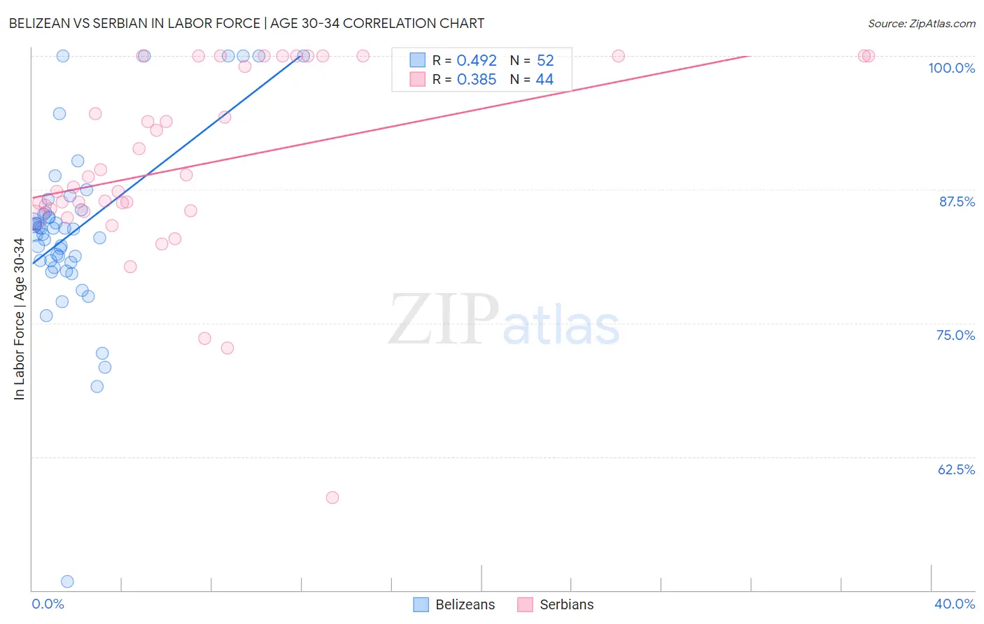 Belizean vs Serbian In Labor Force | Age 30-34