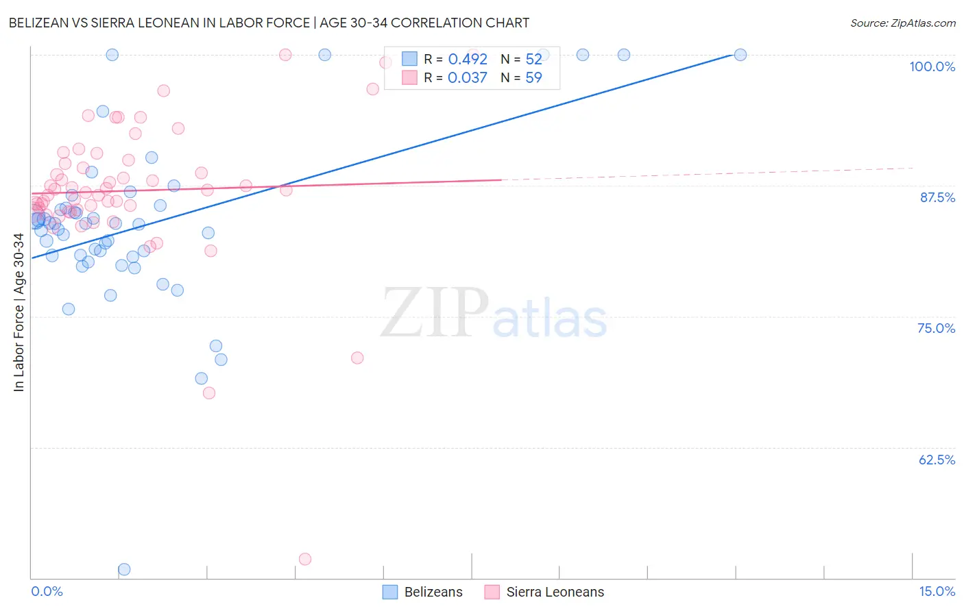 Belizean vs Sierra Leonean In Labor Force | Age 30-34