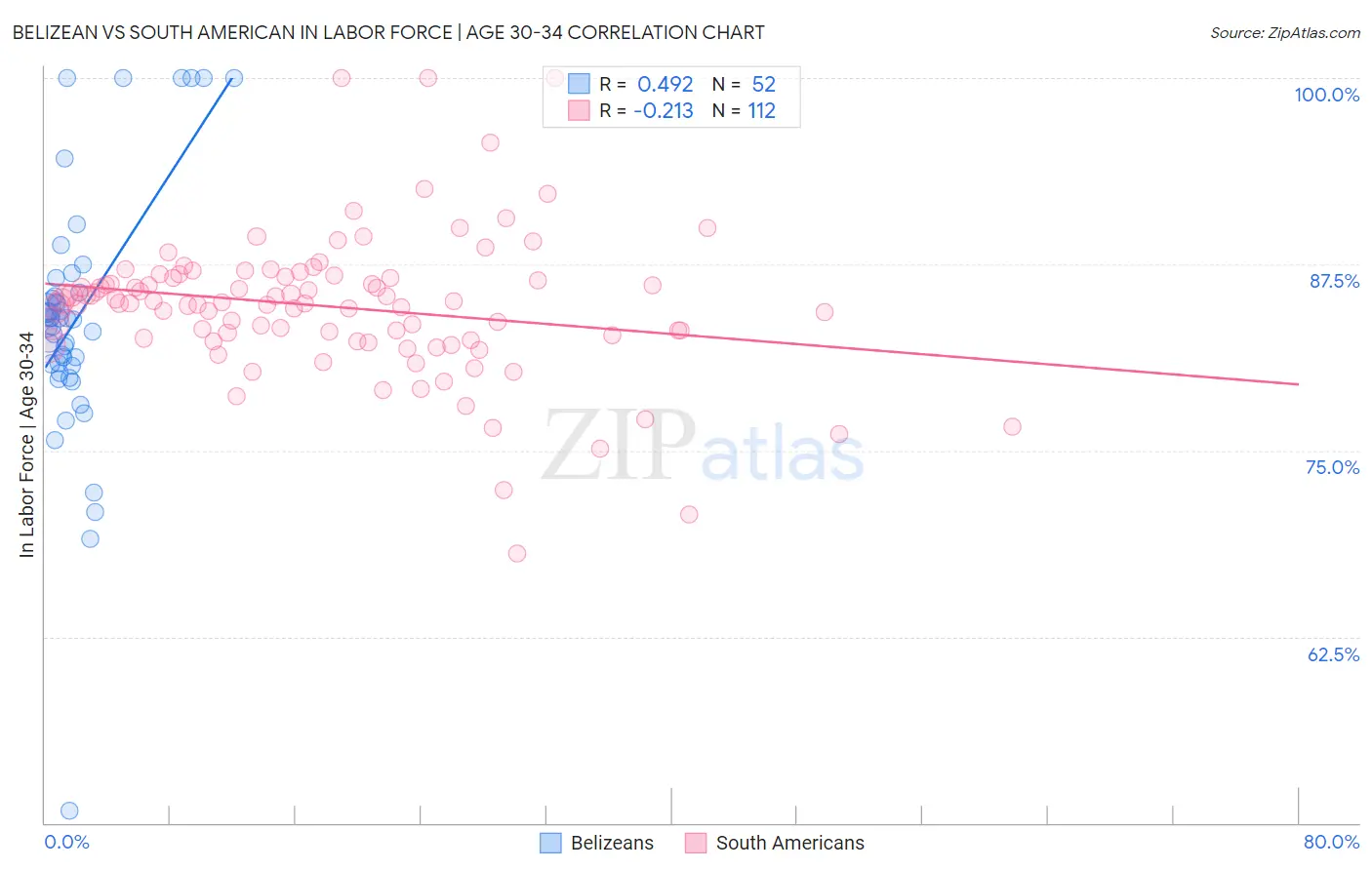 Belizean vs South American In Labor Force | Age 30-34