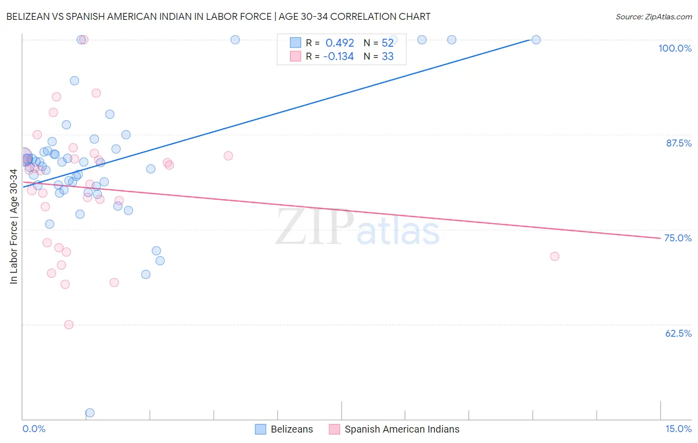 Belizean vs Spanish American Indian In Labor Force | Age 30-34
