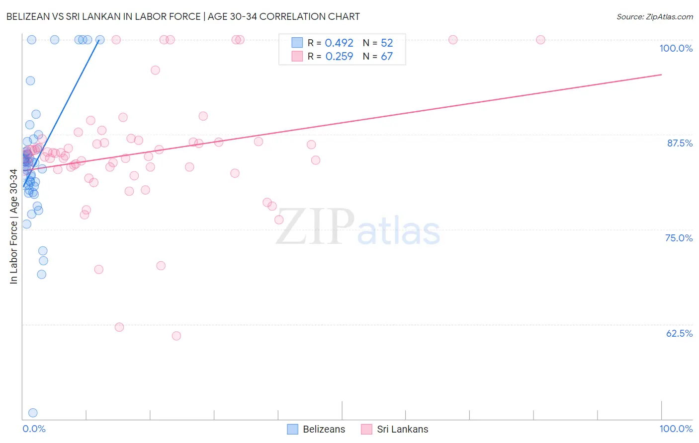 Belizean vs Sri Lankan In Labor Force | Age 30-34
