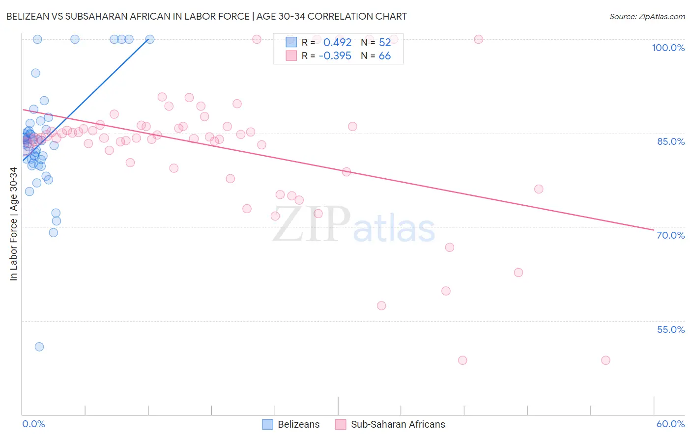 Belizean vs Subsaharan African In Labor Force | Age 30-34