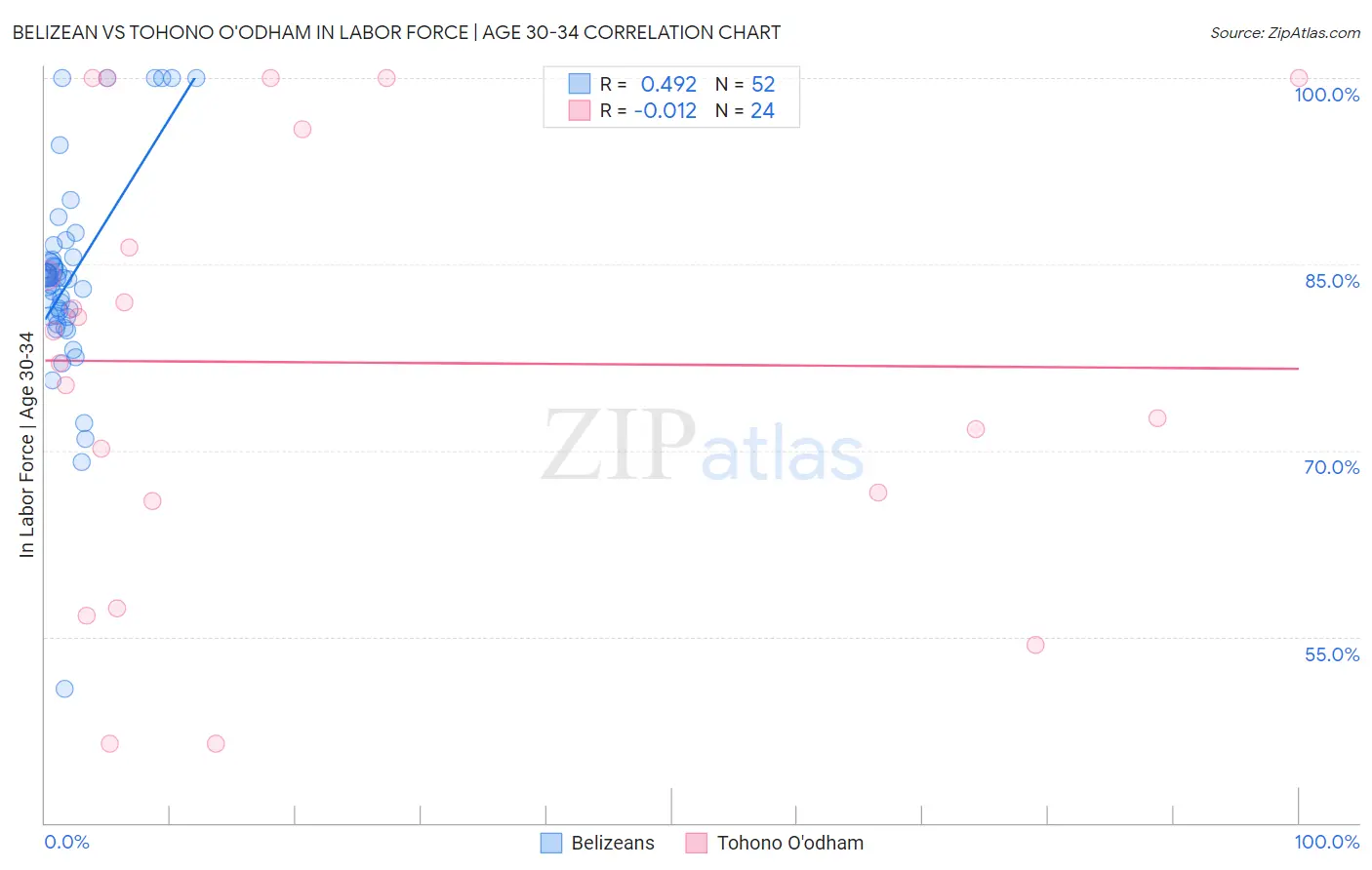 Belizean vs Tohono O'odham In Labor Force | Age 30-34