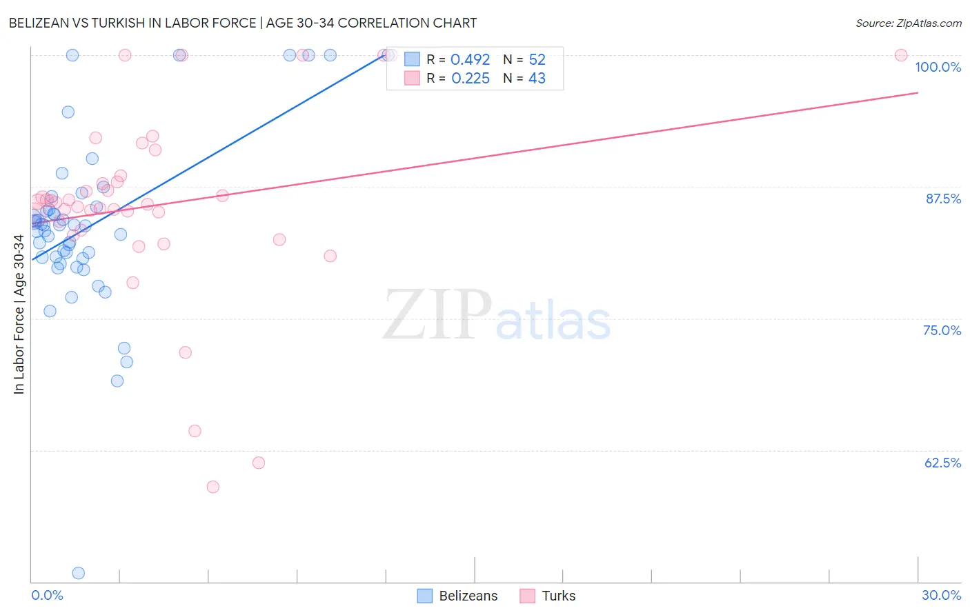 Belizean vs Turkish In Labor Force | Age 30-34