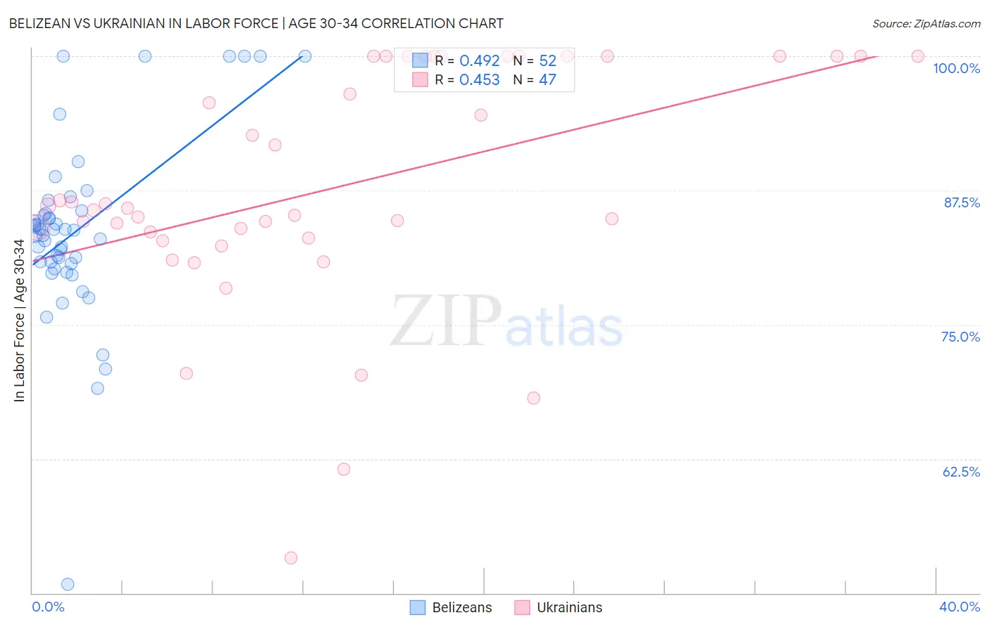 Belizean vs Ukrainian In Labor Force | Age 30-34