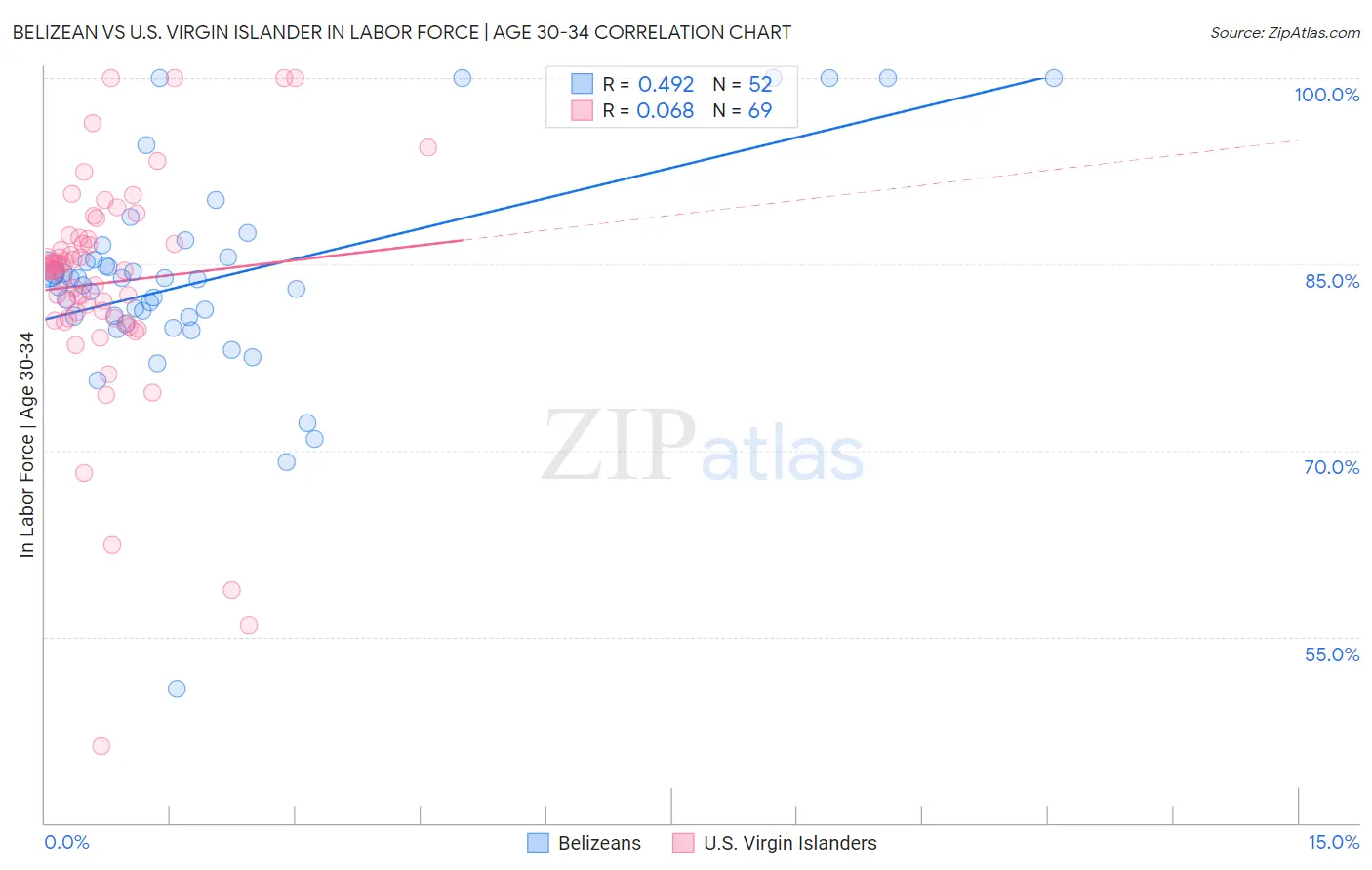 Belizean vs U.S. Virgin Islander In Labor Force | Age 30-34