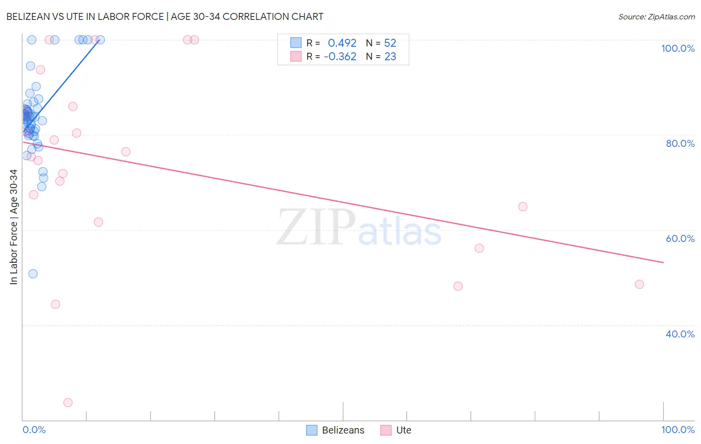 Belizean vs Ute In Labor Force | Age 30-34