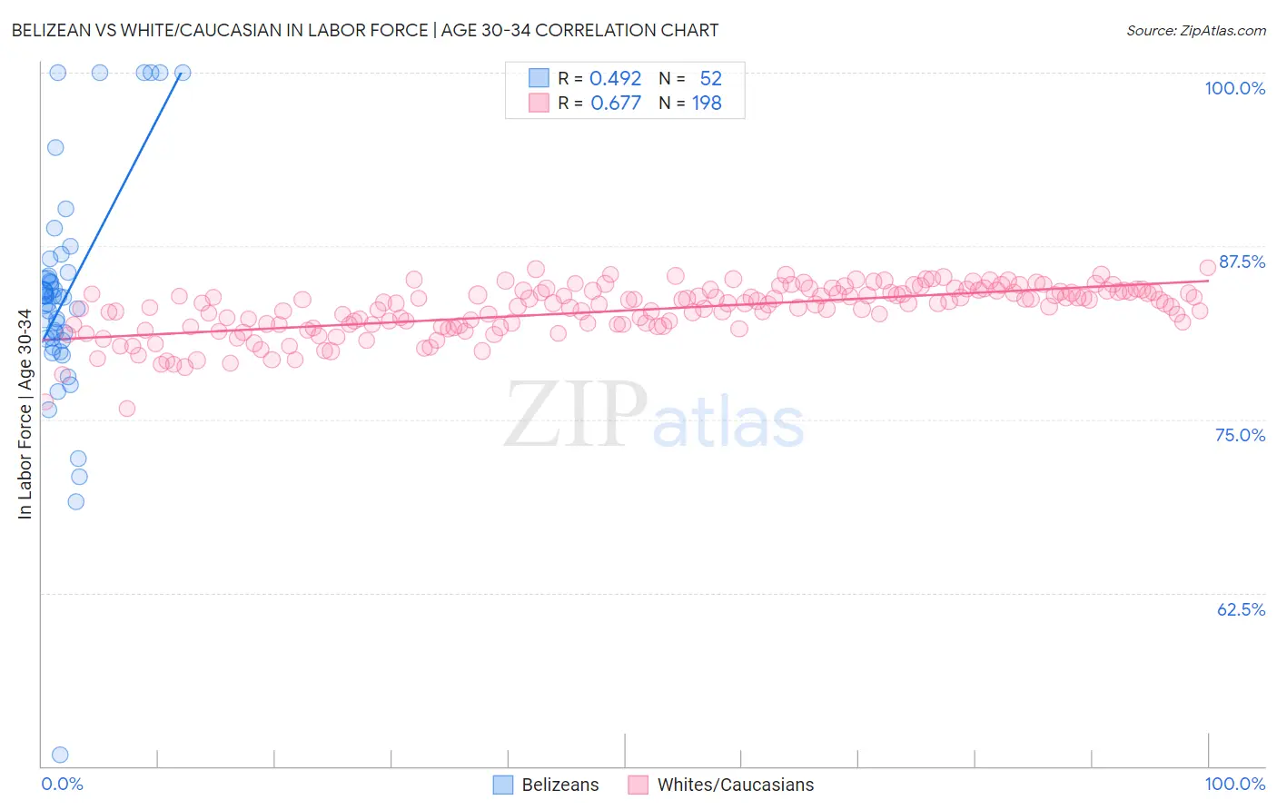 Belizean vs White/Caucasian In Labor Force | Age 30-34