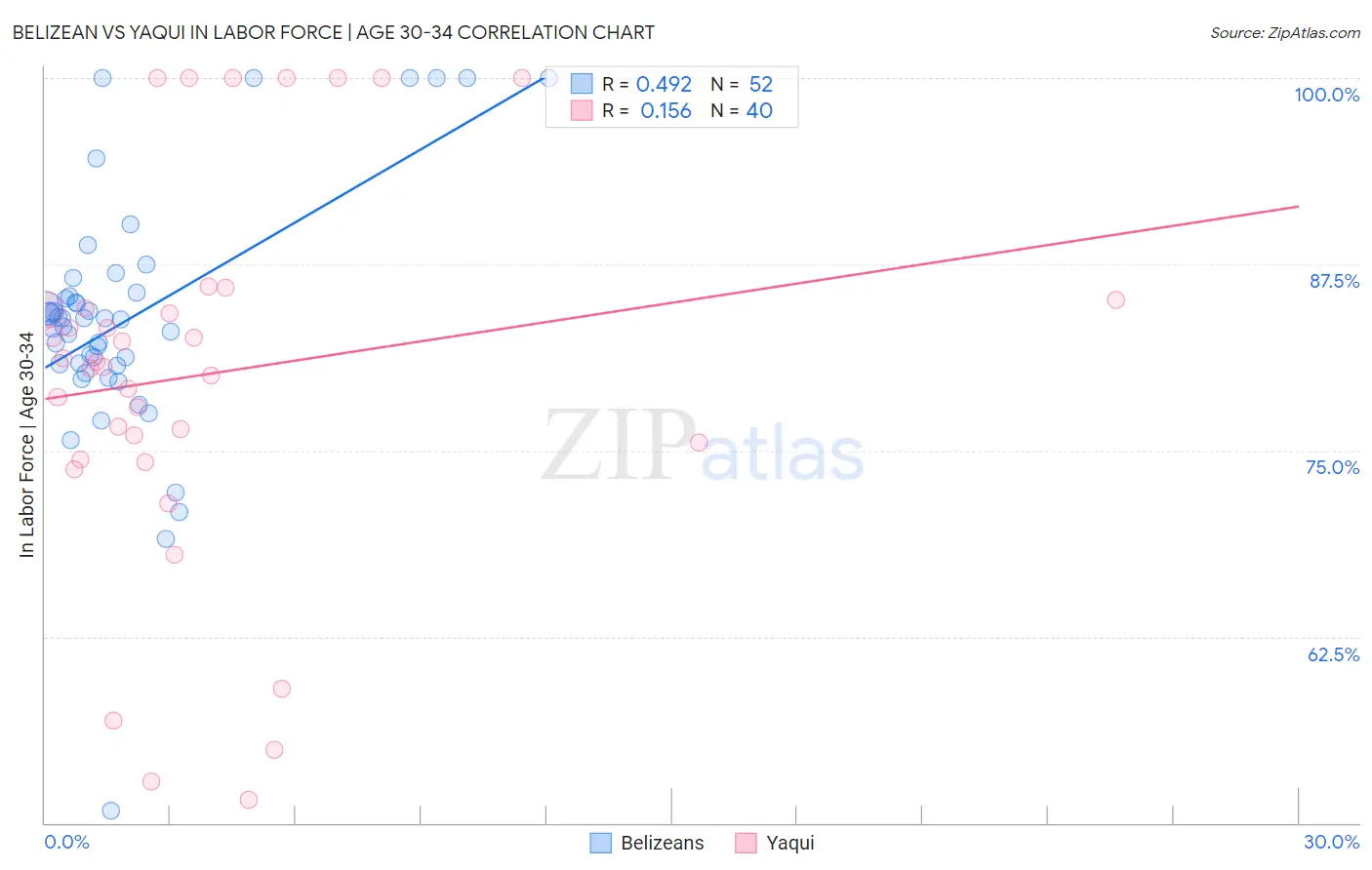 Belizean vs Yaqui In Labor Force | Age 30-34