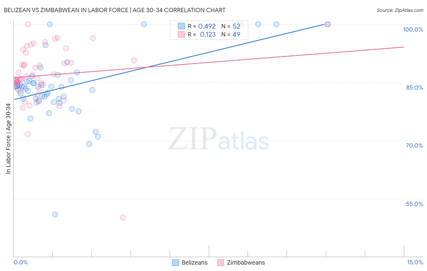 Belizean vs Zimbabwean In Labor Force | Age 30-34