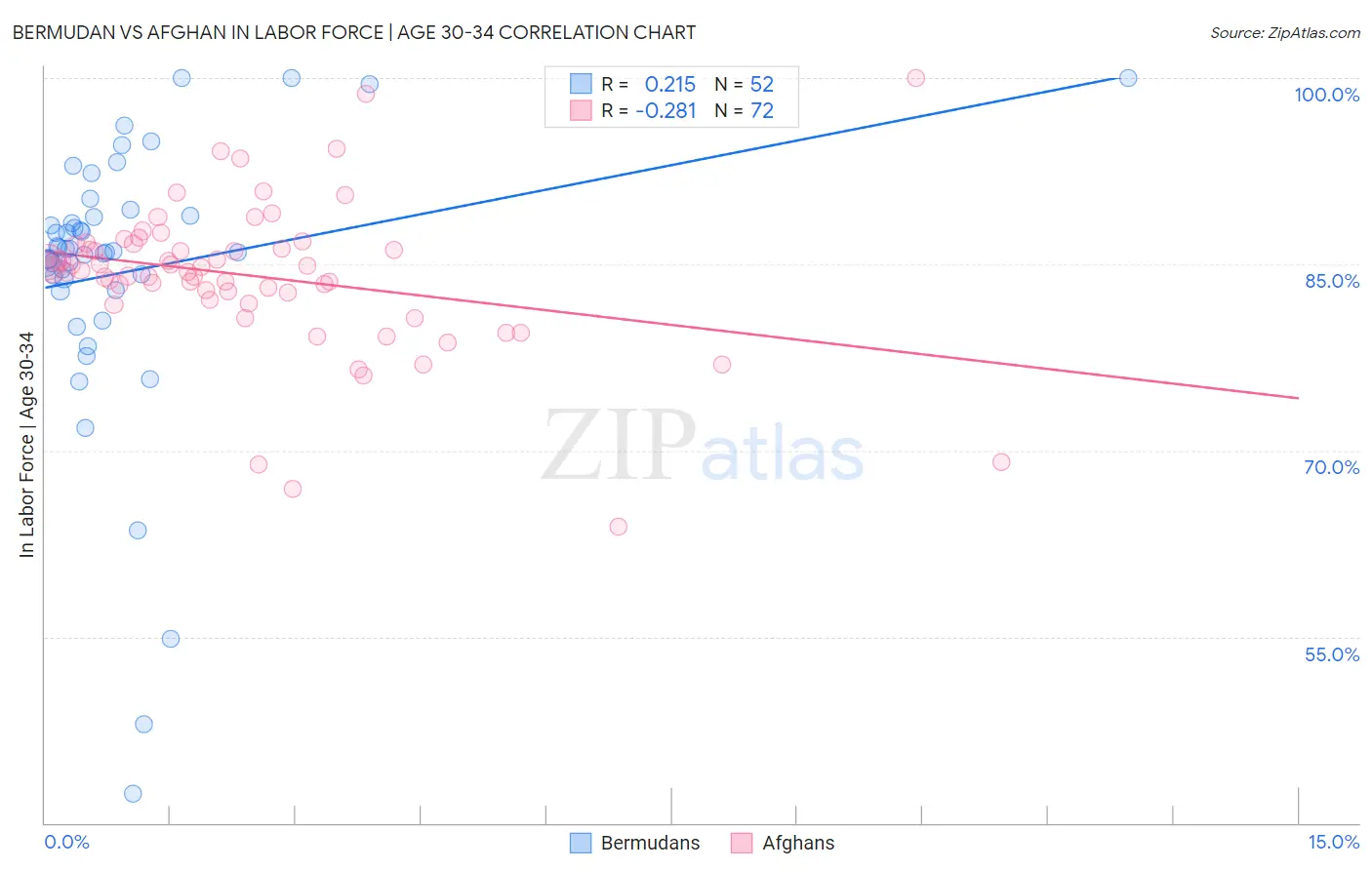 Bermudan vs Afghan In Labor Force | Age 30-34