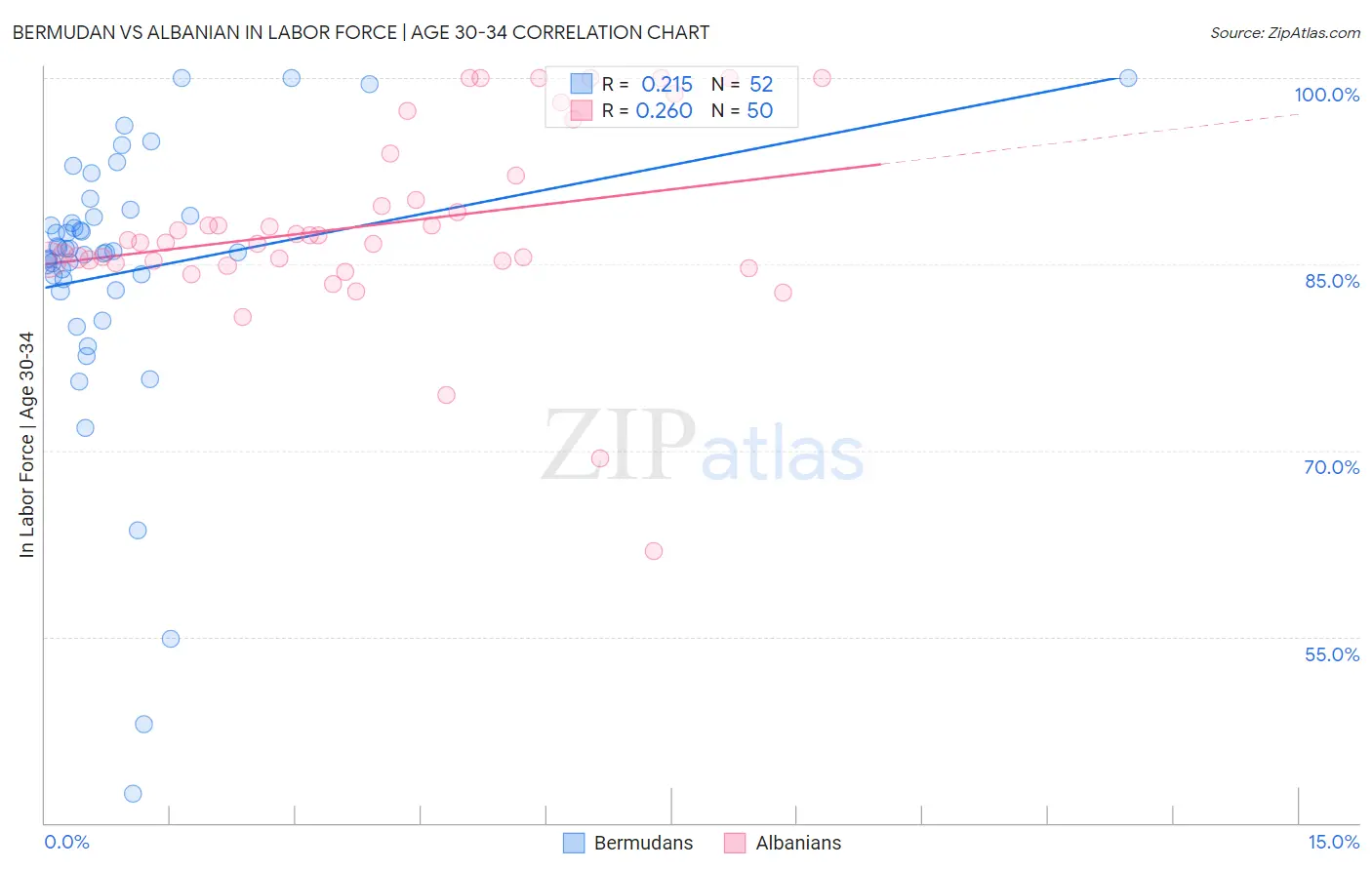 Bermudan vs Albanian In Labor Force | Age 30-34