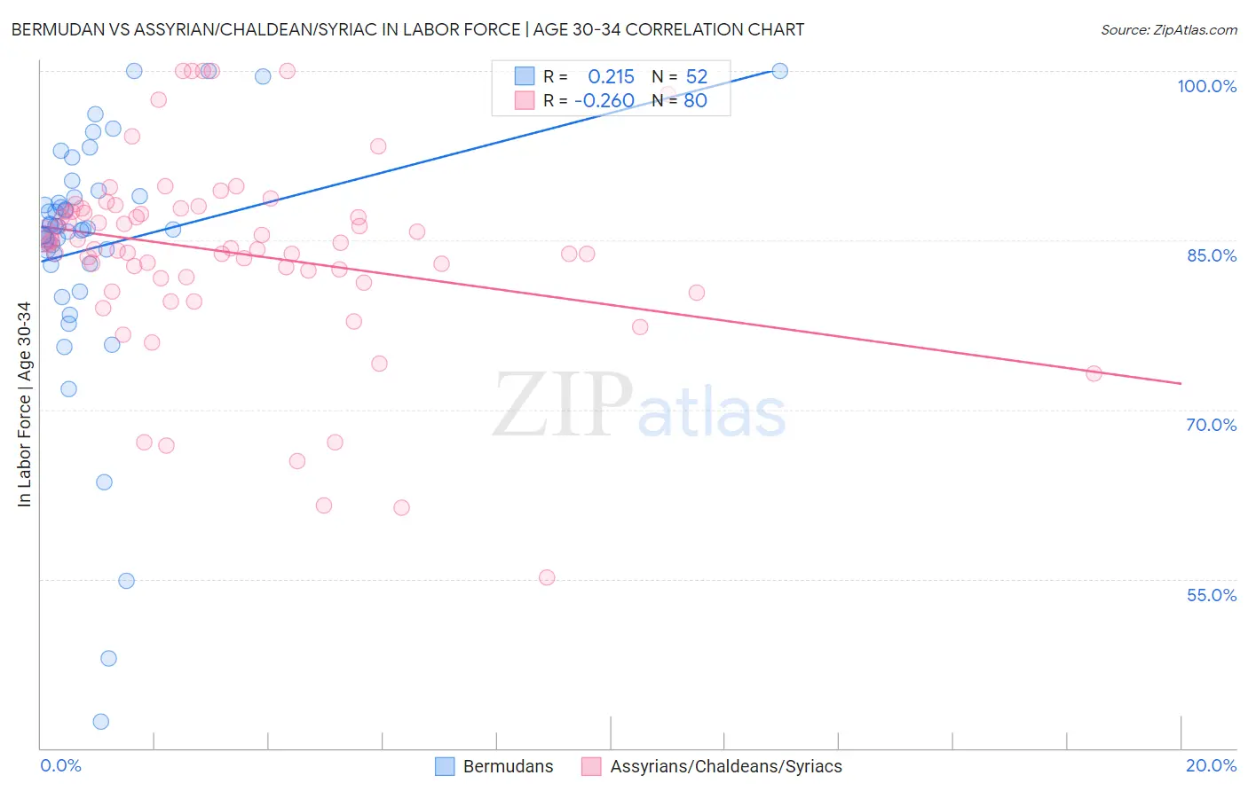 Bermudan vs Assyrian/Chaldean/Syriac In Labor Force | Age 30-34