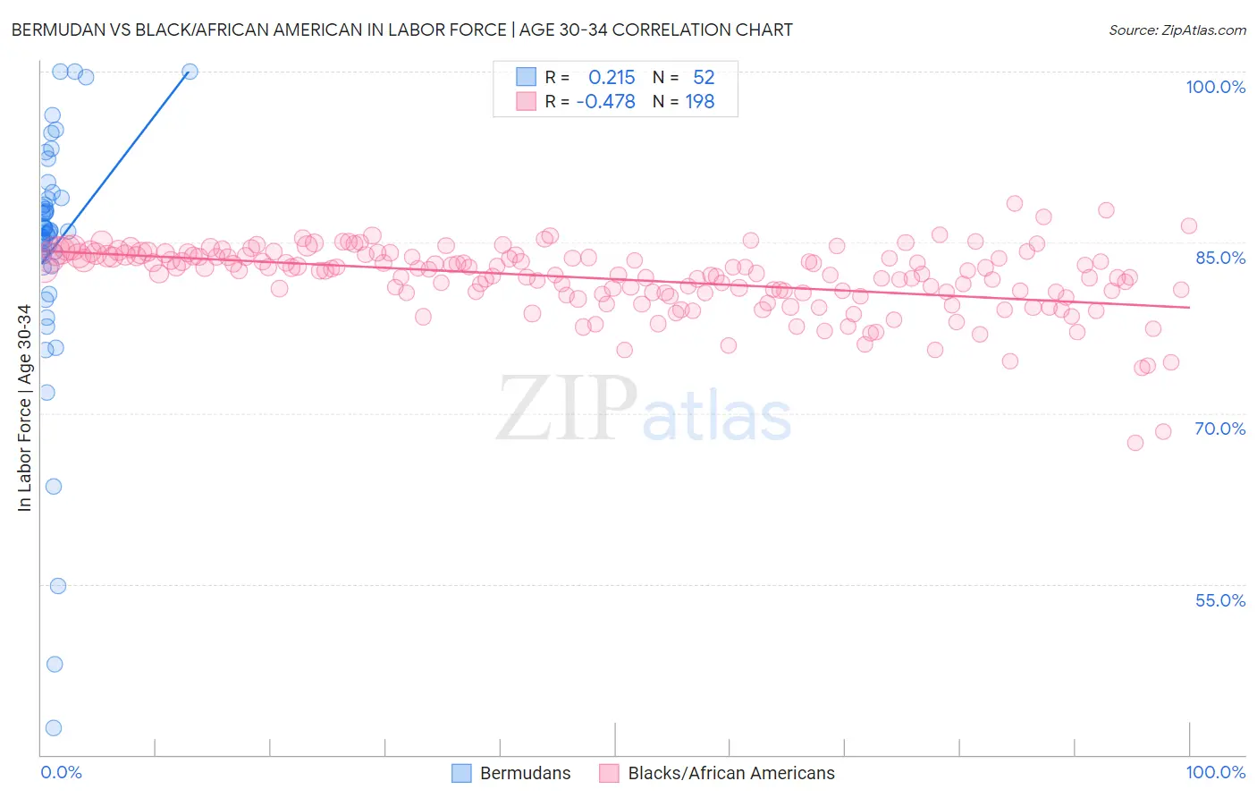 Bermudan vs Black/African American In Labor Force | Age 30-34