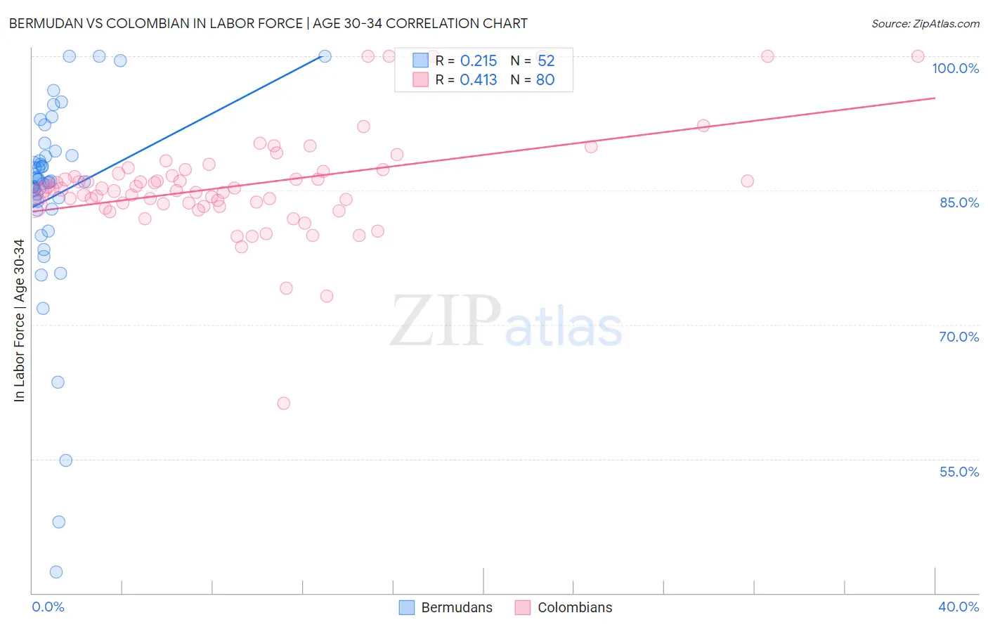 Bermudan vs Colombian In Labor Force | Age 30-34
