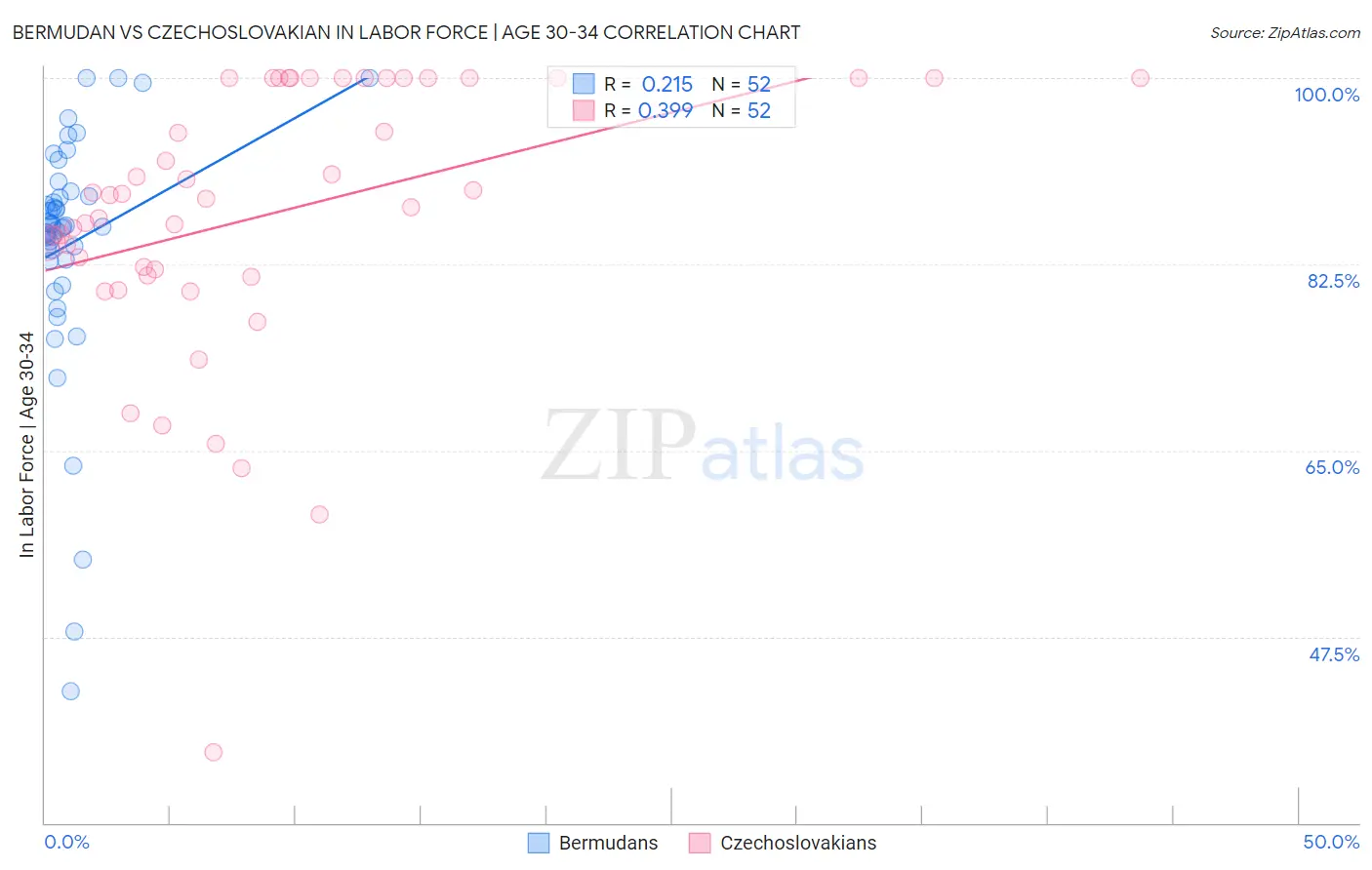 Bermudan vs Czechoslovakian In Labor Force | Age 30-34
