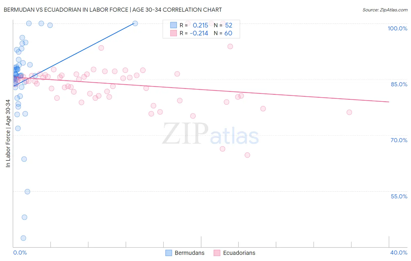 Bermudan vs Ecuadorian In Labor Force | Age 30-34