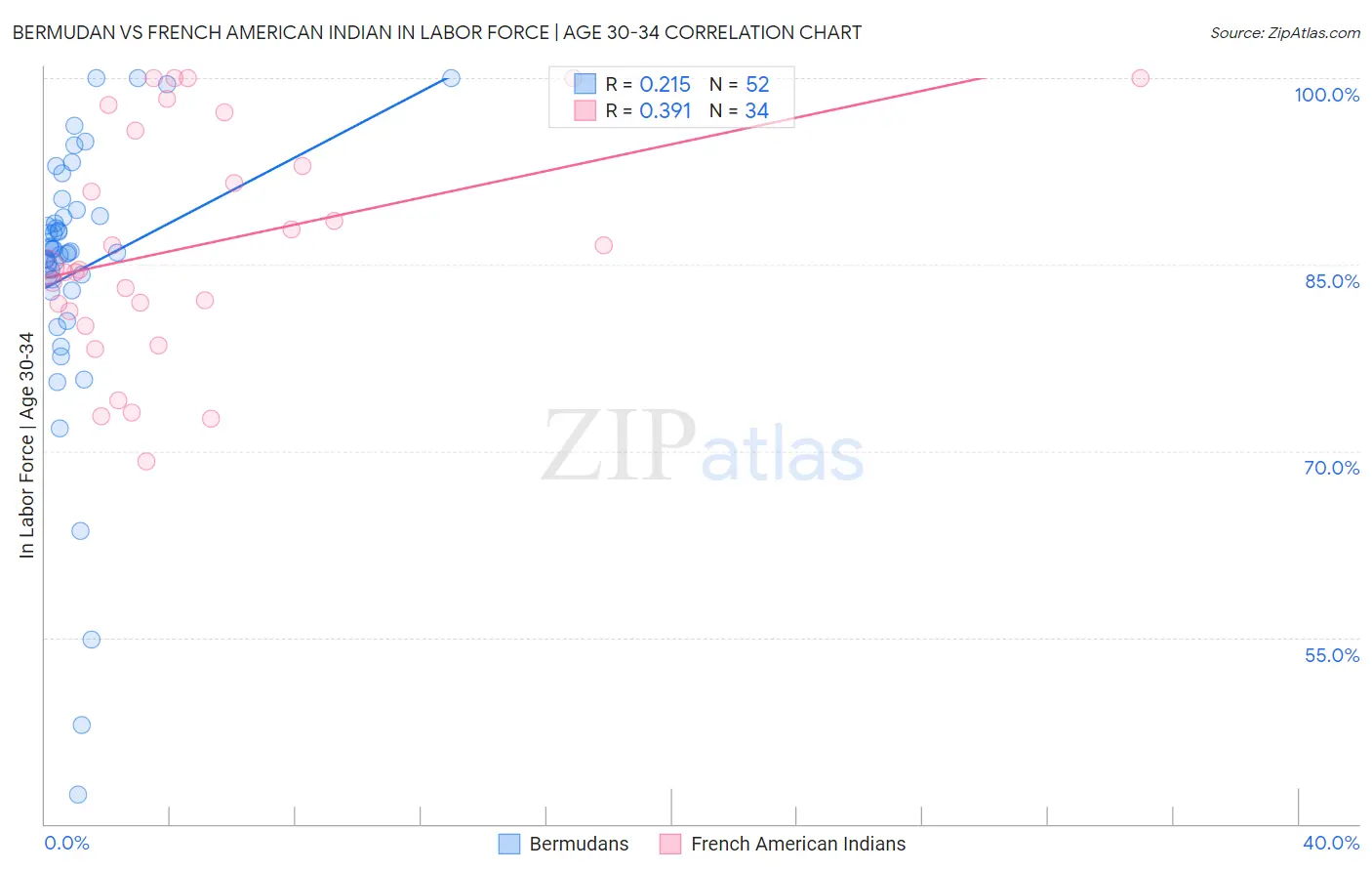 Bermudan vs French American Indian In Labor Force | Age 30-34