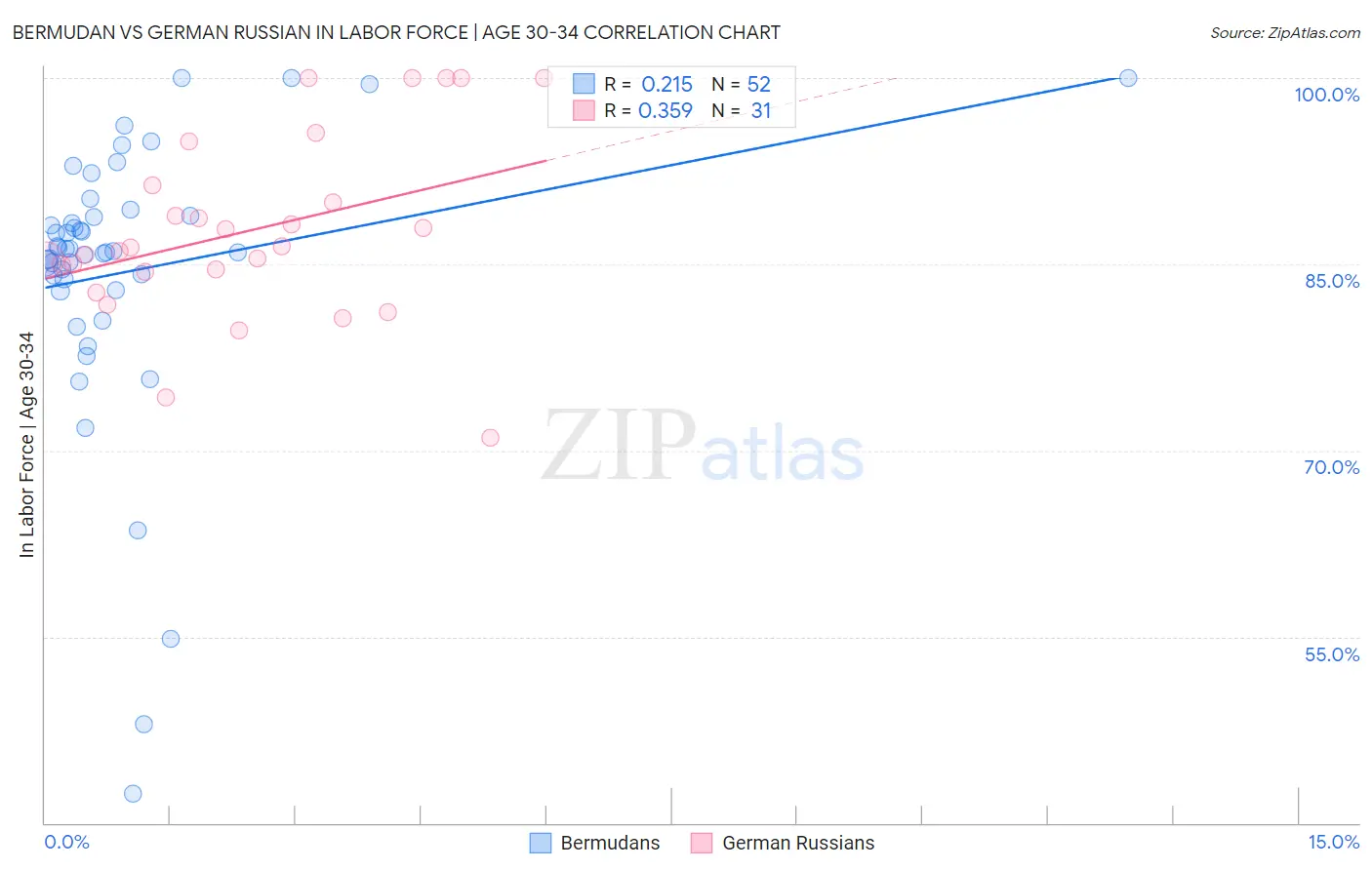 Bermudan vs German Russian In Labor Force | Age 30-34