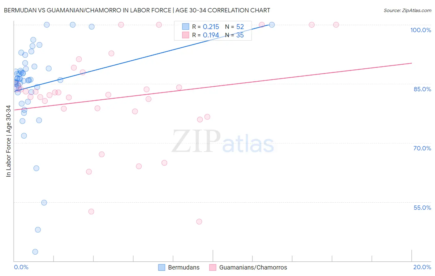 Bermudan vs Guamanian/Chamorro In Labor Force | Age 30-34