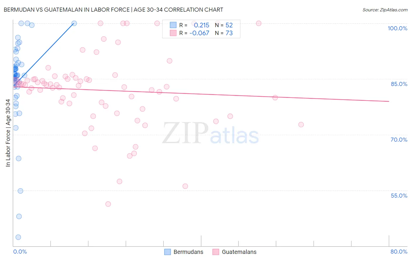 Bermudan vs Guatemalan In Labor Force | Age 30-34