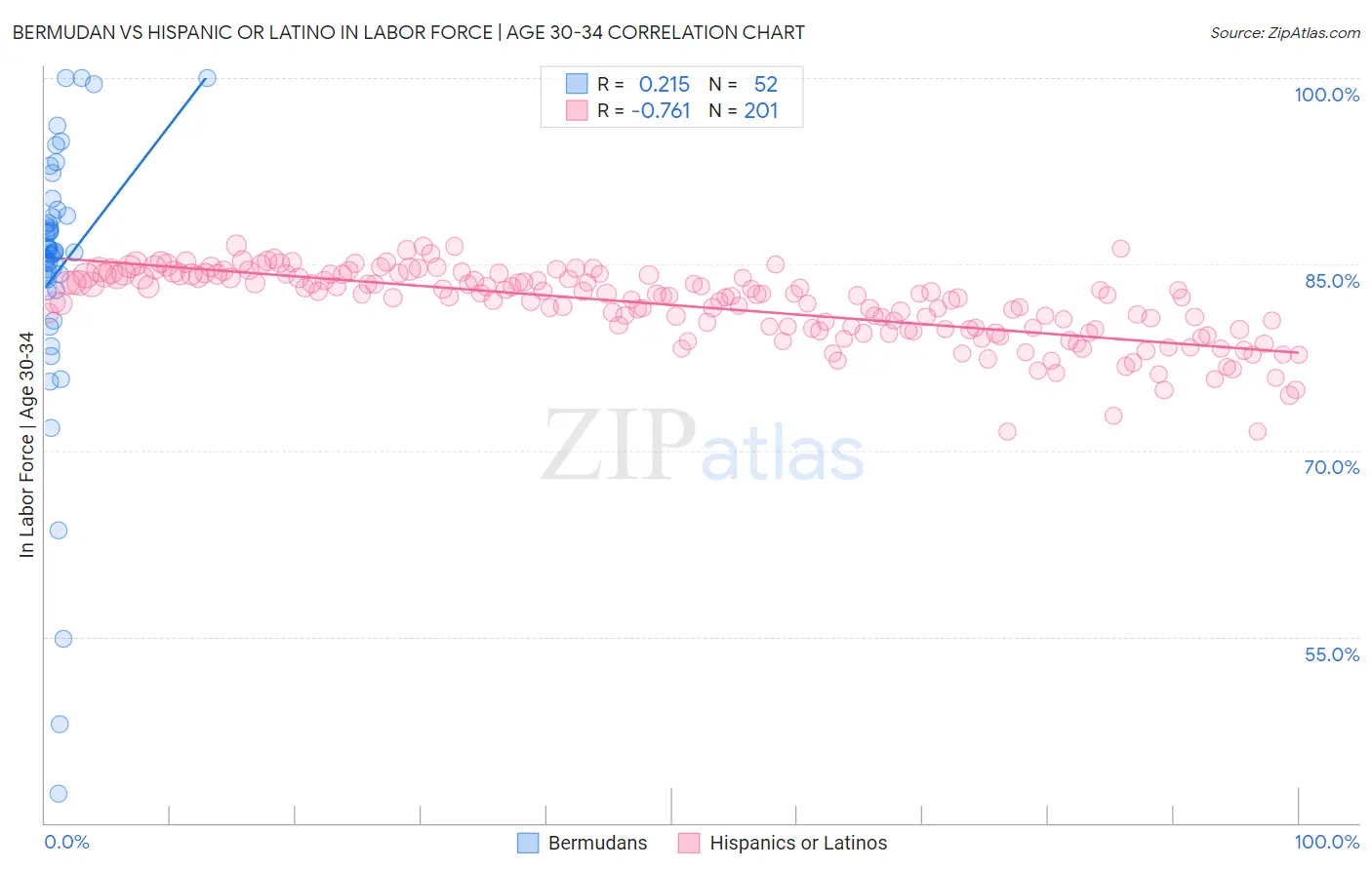 Bermudan vs Hispanic or Latino In Labor Force | Age 30-34