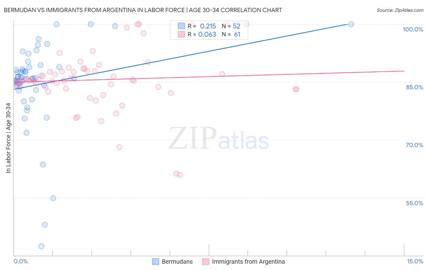 Bermudan vs Immigrants from Argentina In Labor Force | Age 30-34