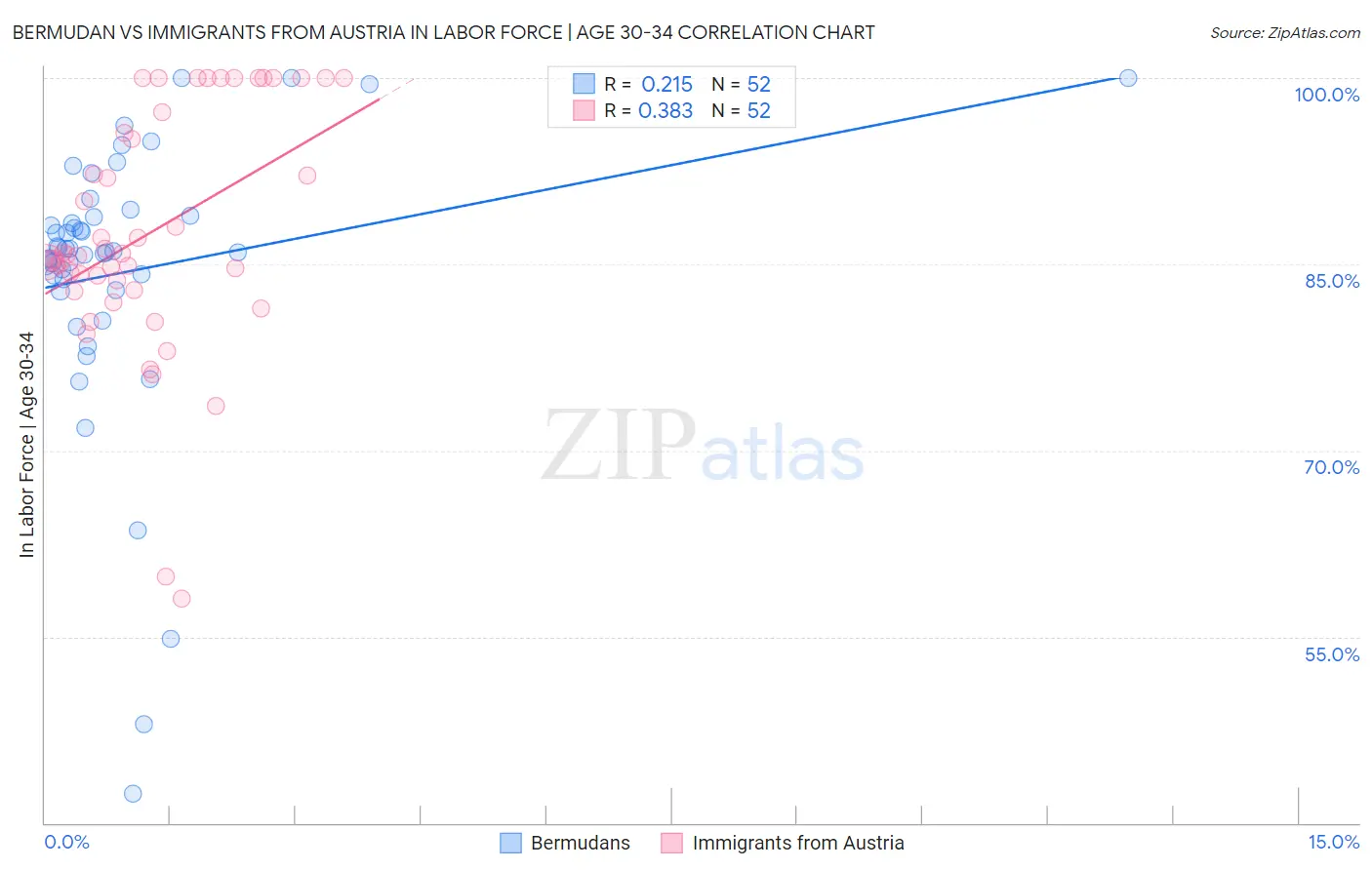 Bermudan vs Immigrants from Austria In Labor Force | Age 30-34