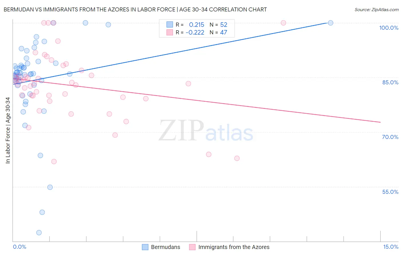 Bermudan vs Immigrants from the Azores In Labor Force | Age 30-34