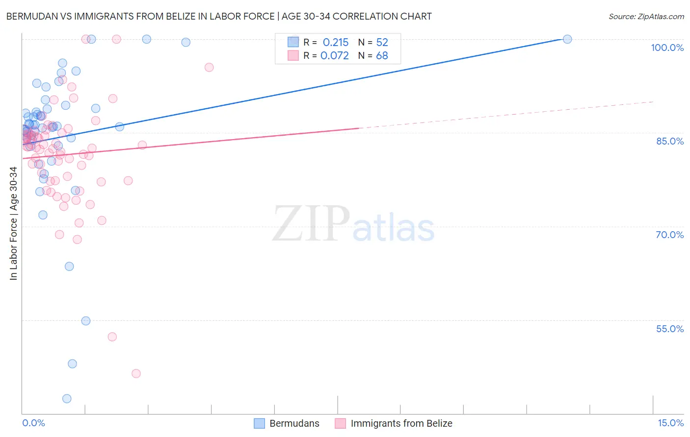 Bermudan vs Immigrants from Belize In Labor Force | Age 30-34