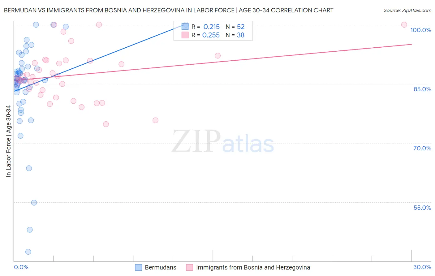 Bermudan vs Immigrants from Bosnia and Herzegovina In Labor Force | Age 30-34
