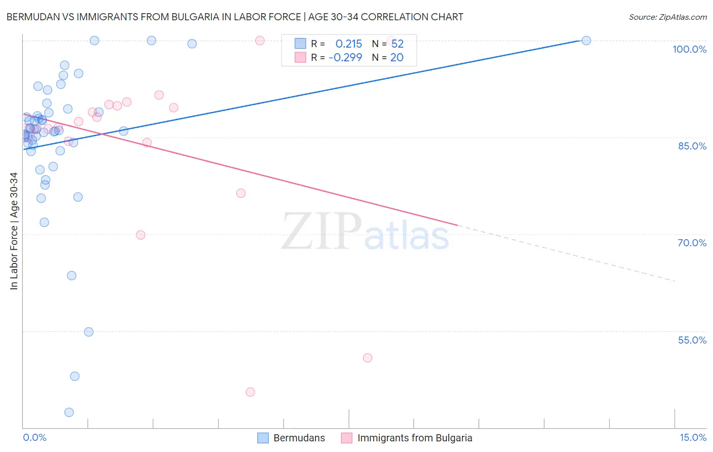 Bermudan vs Immigrants from Bulgaria In Labor Force | Age 30-34