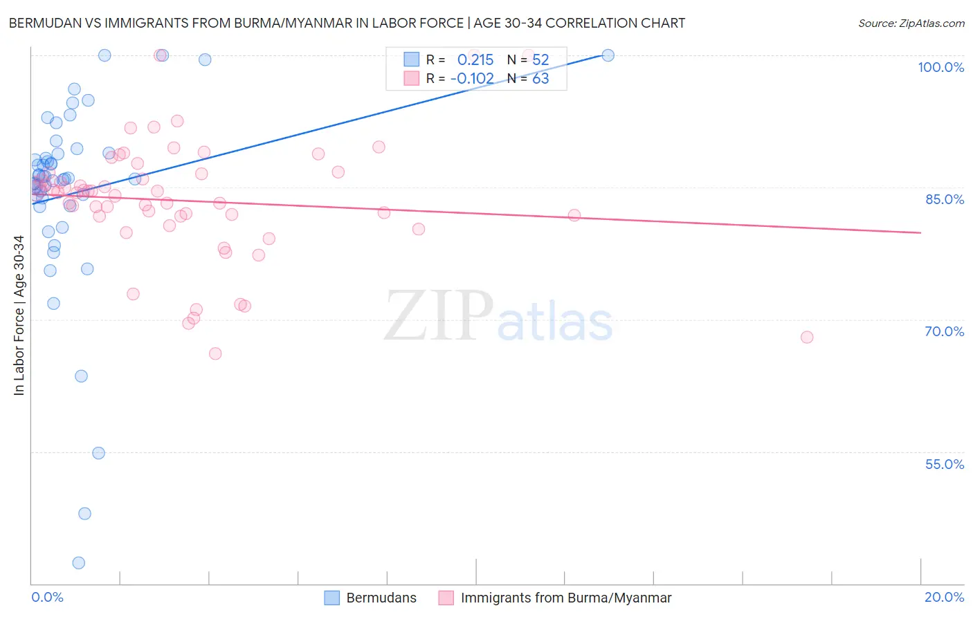 Bermudan vs Immigrants from Burma/Myanmar In Labor Force | Age 30-34