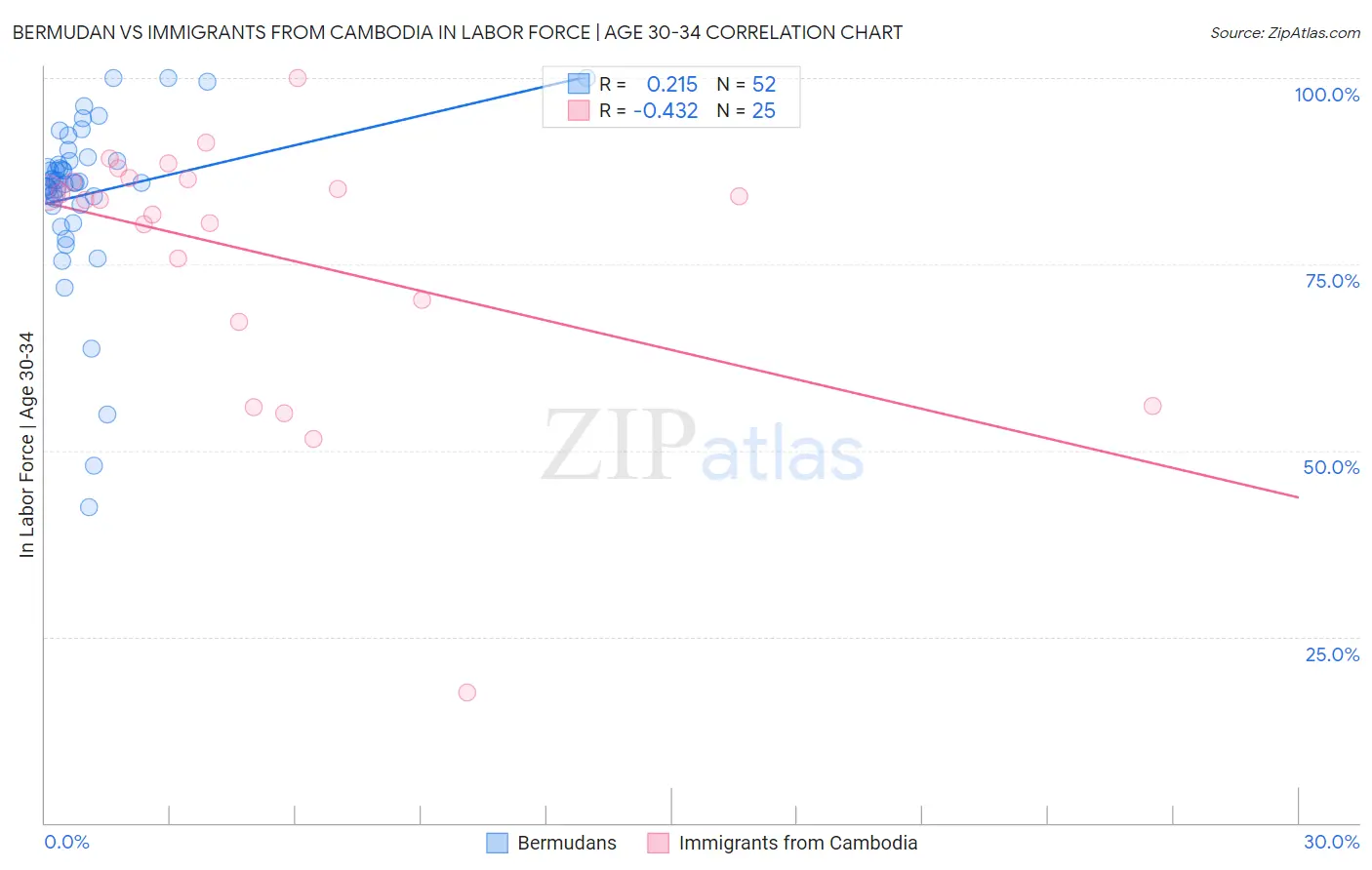 Bermudan vs Immigrants from Cambodia In Labor Force | Age 30-34
