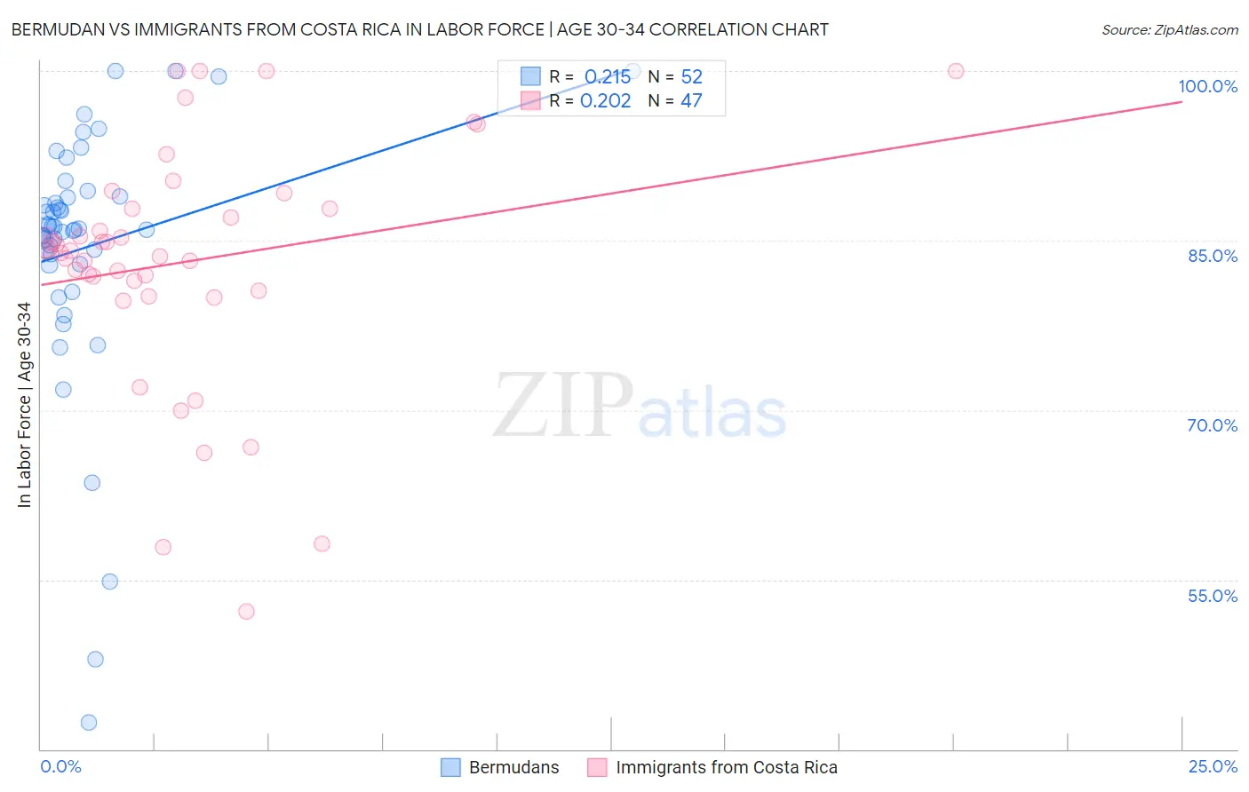 Bermudan vs Immigrants from Costa Rica In Labor Force | Age 30-34