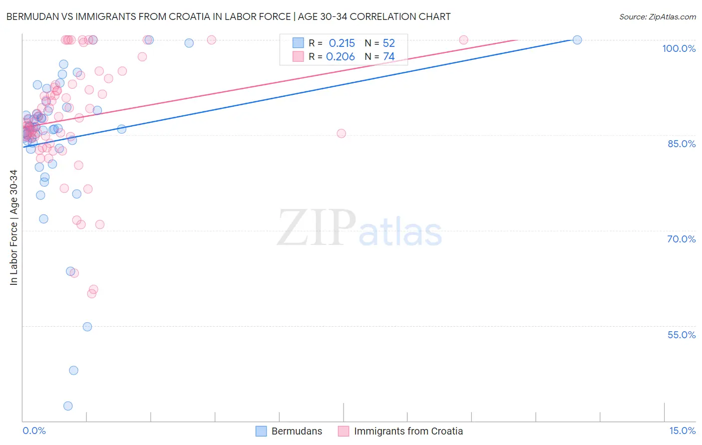 Bermudan vs Immigrants from Croatia In Labor Force | Age 30-34
