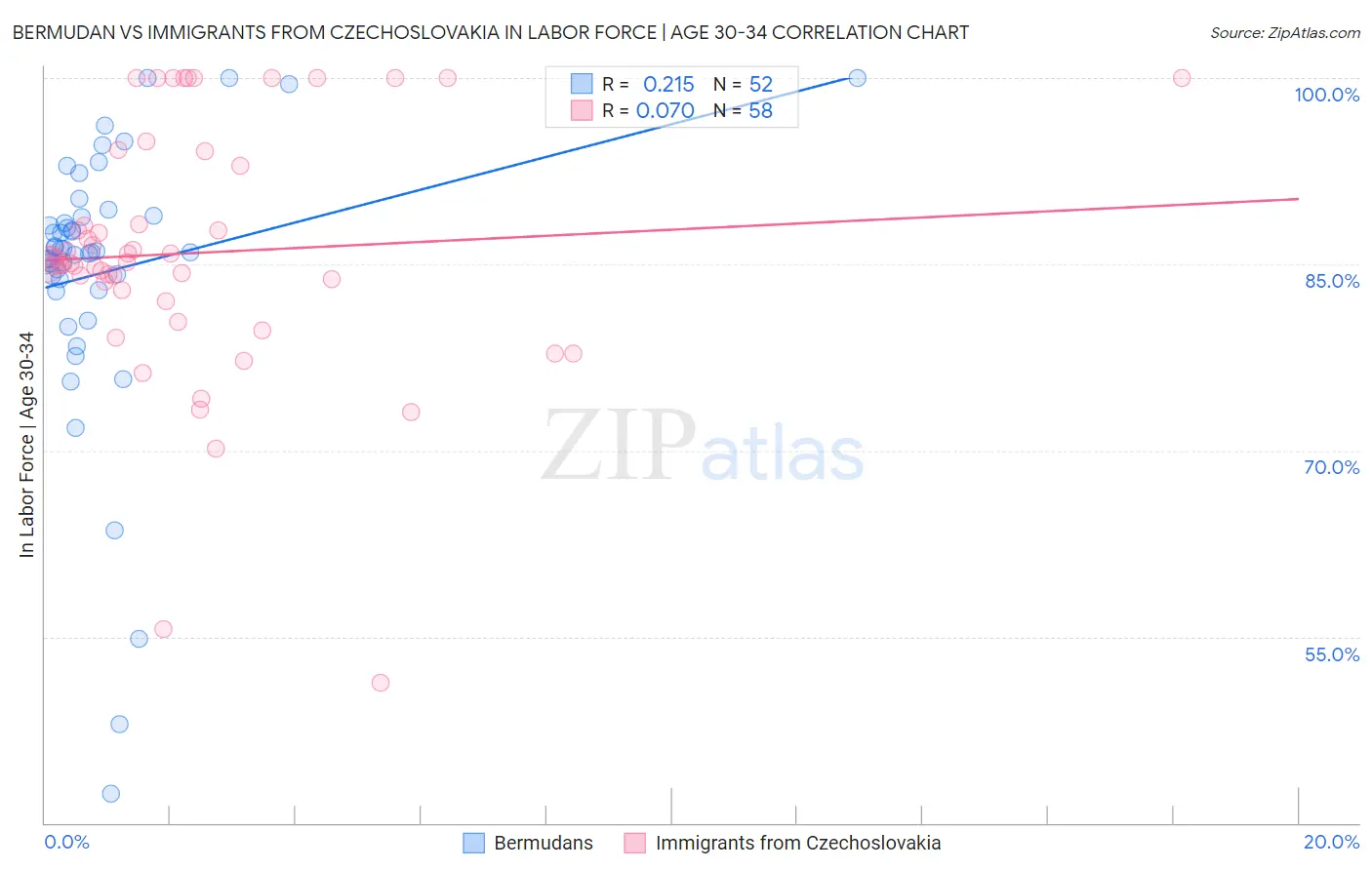 Bermudan vs Immigrants from Czechoslovakia In Labor Force | Age 30-34
