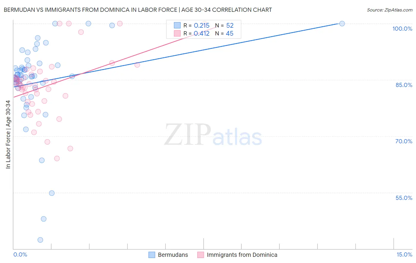 Bermudan vs Immigrants from Dominica In Labor Force | Age 30-34