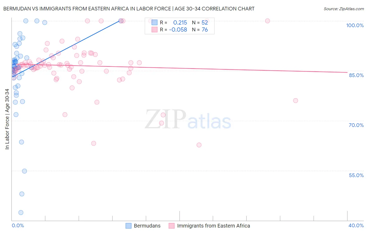 Bermudan vs Immigrants from Eastern Africa In Labor Force | Age 30-34