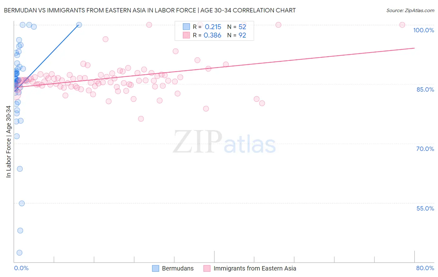 Bermudan vs Immigrants from Eastern Asia In Labor Force | Age 30-34