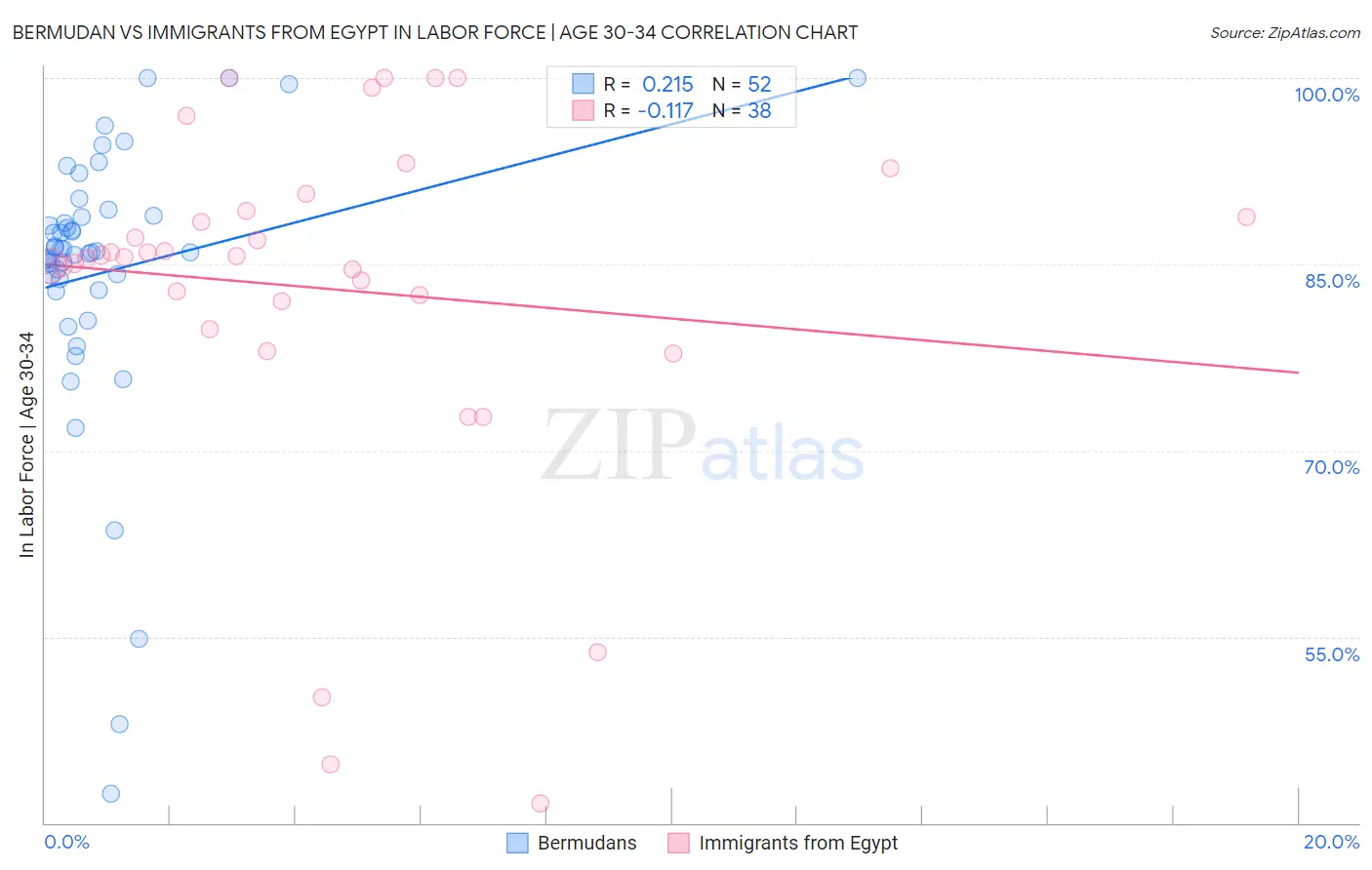 Bermudan vs Immigrants from Egypt In Labor Force | Age 30-34