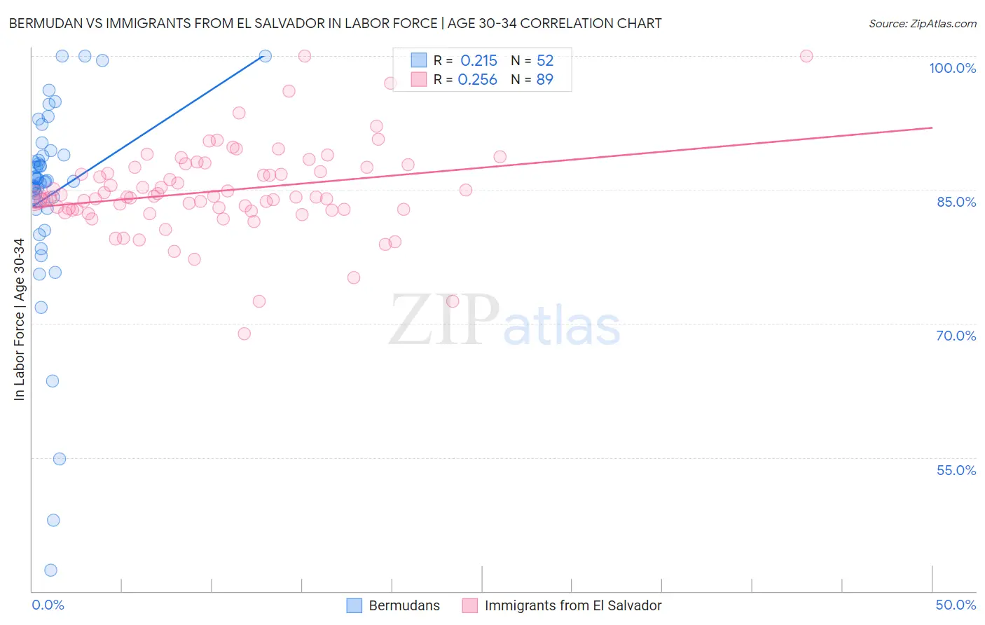 Bermudan vs Immigrants from El Salvador In Labor Force | Age 30-34